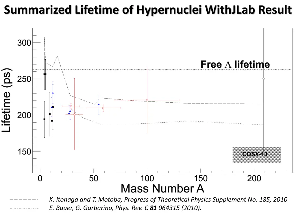 summarized lifetime of hypernuclei withjlab result