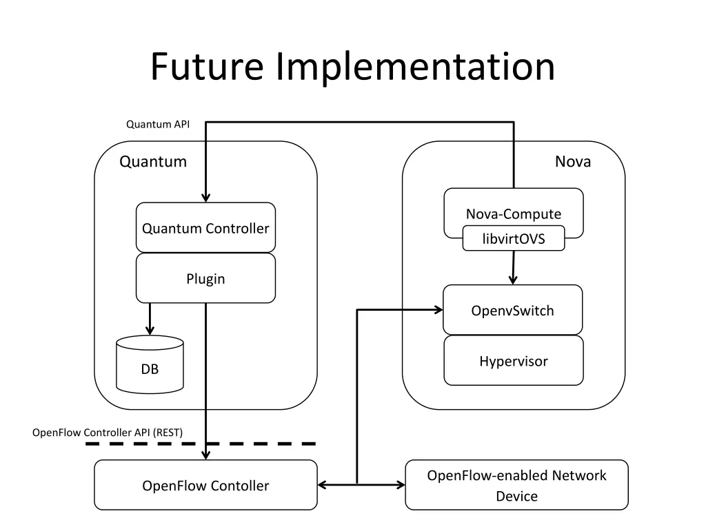 future implementation