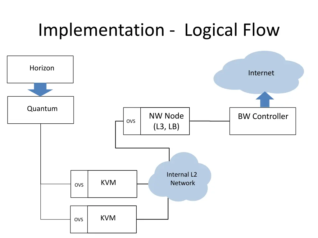 implementation logical flow