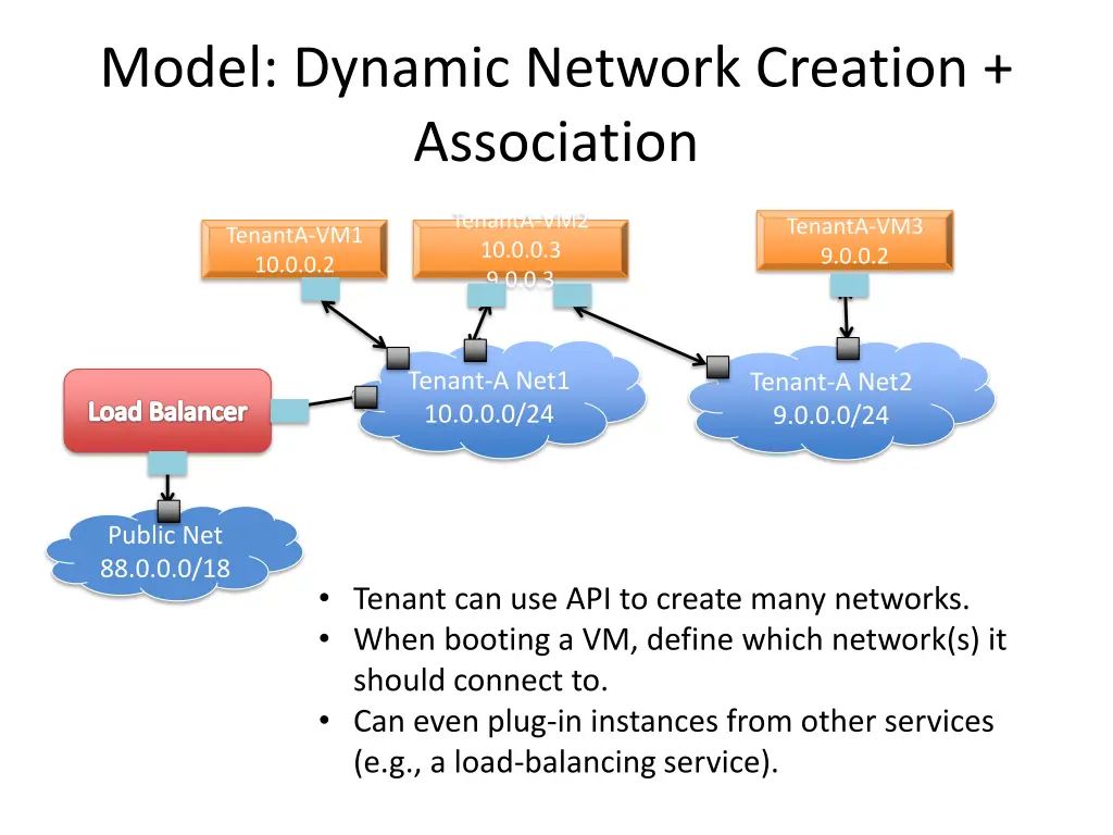 model dynamic network creation association