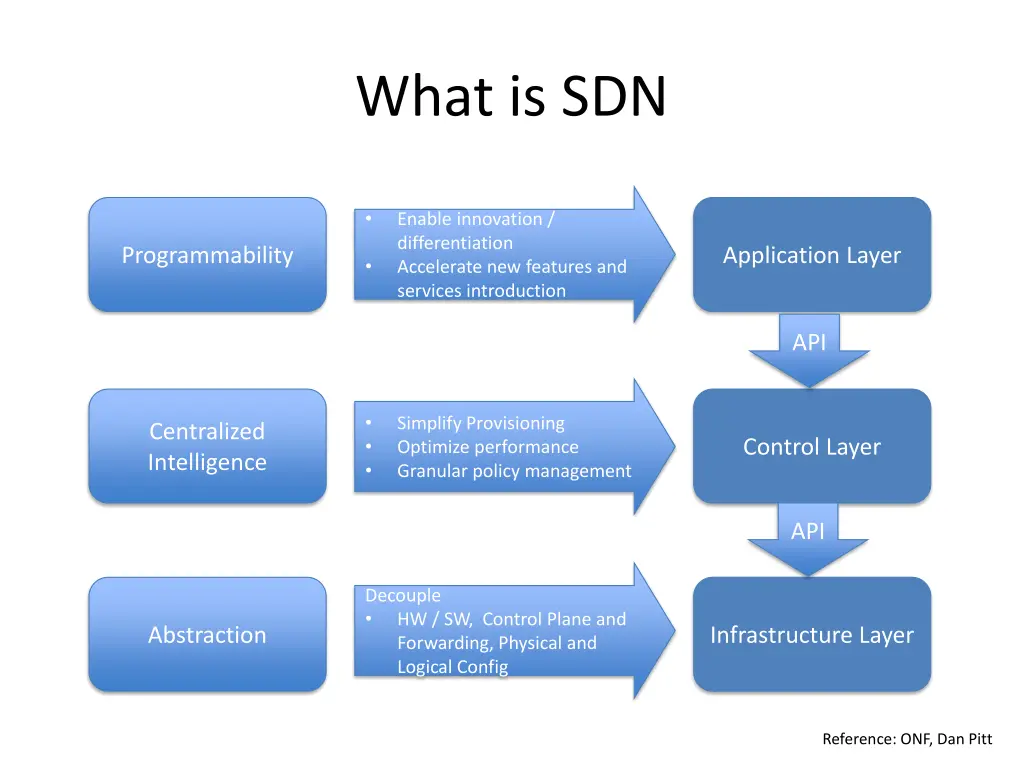 what is sdn