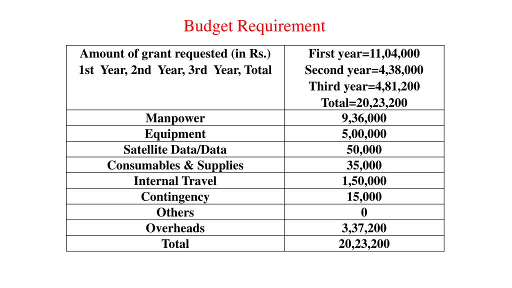 budget requirement