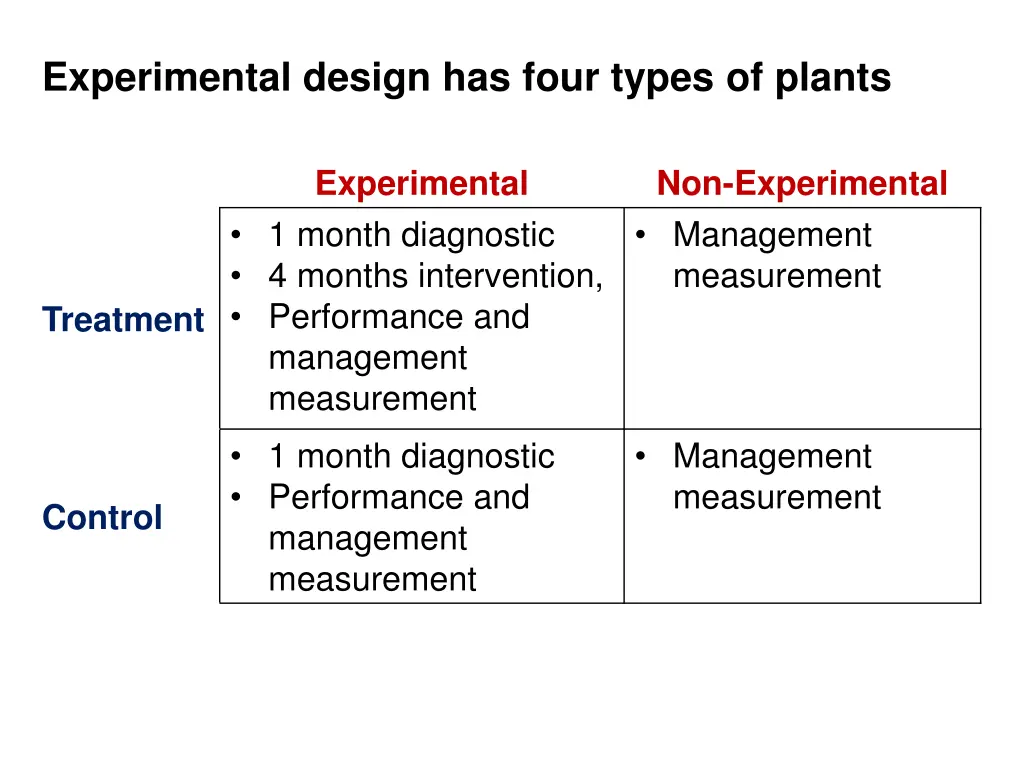 experimental design has four types of plants