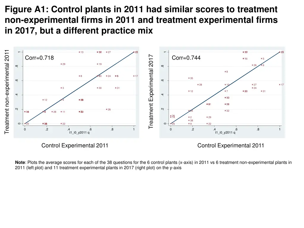 figure a1 control plants in 2011 had similar