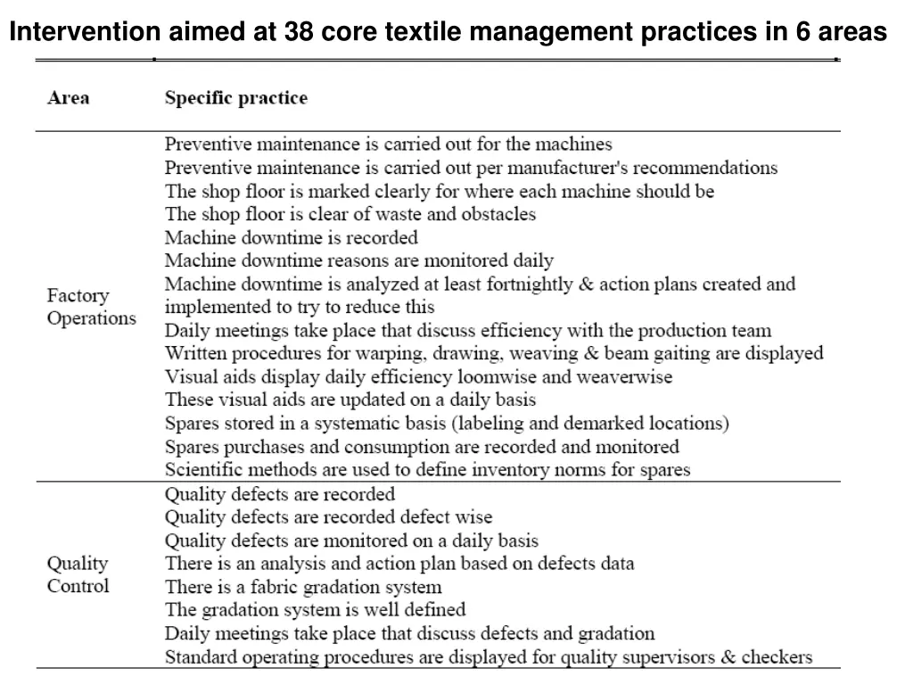 intervention aimed at 38 core textile management