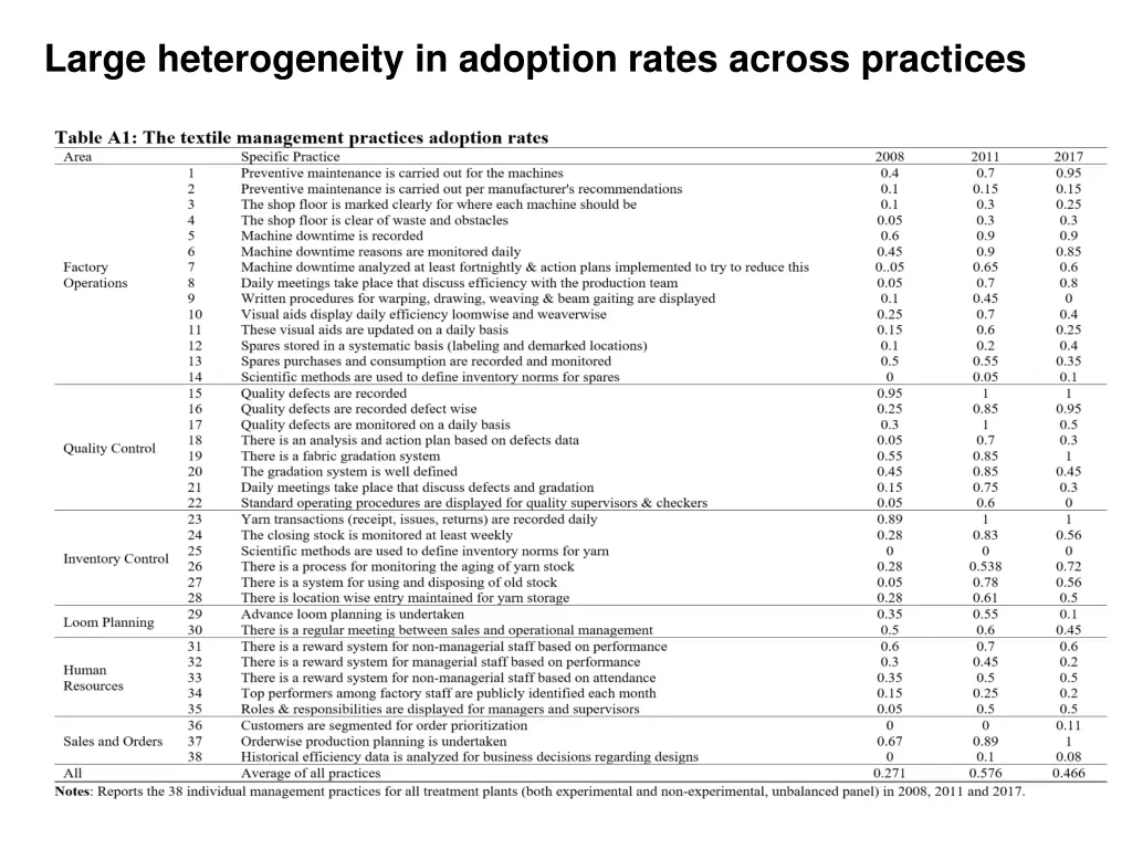 large heterogeneity in adoption rates across