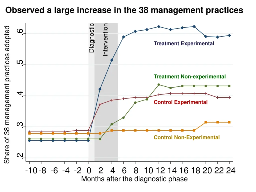 observed a large increase in the 38 management