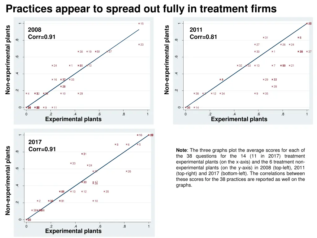 practices appear to spread out fully in treatment