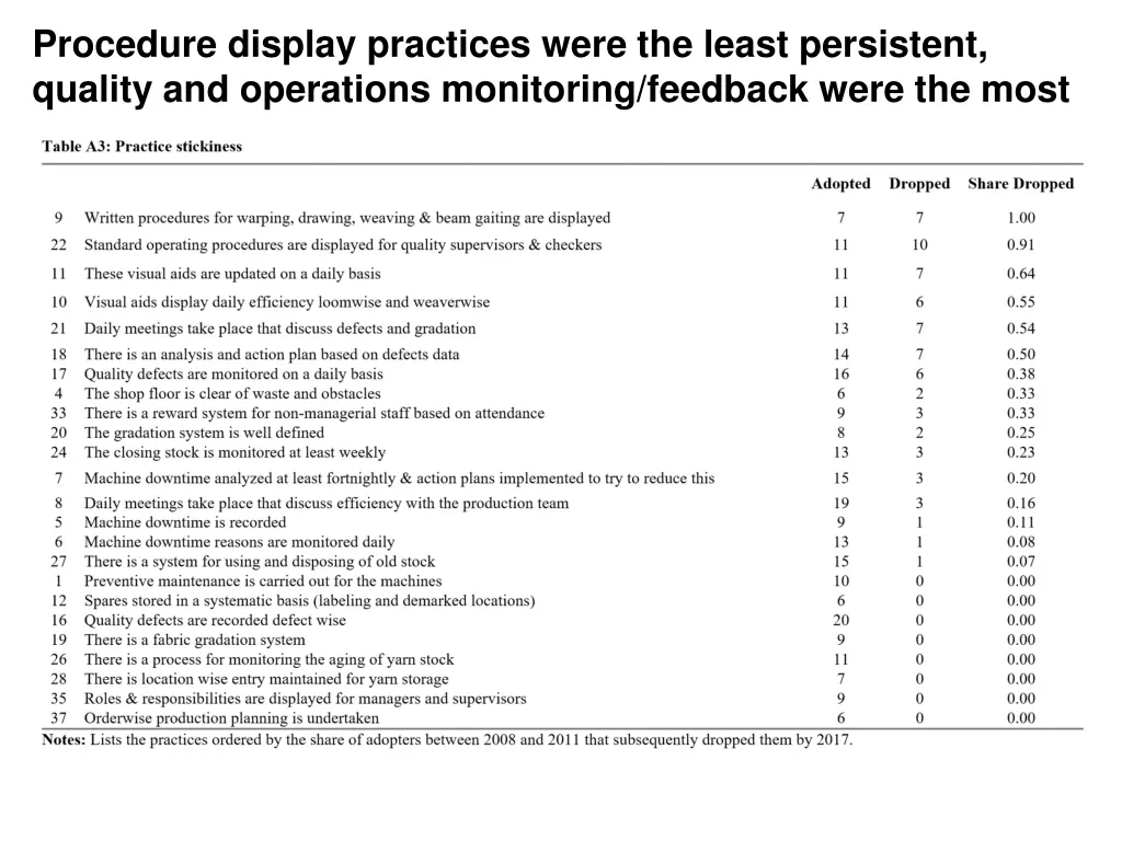 procedure display practices were the least