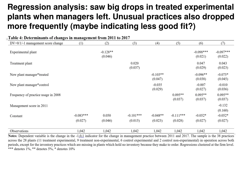 regression analysis saw big drops in treated