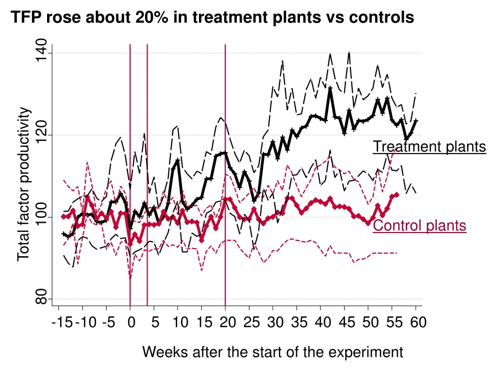 tfp rose about 20 in treatment plants vs controls