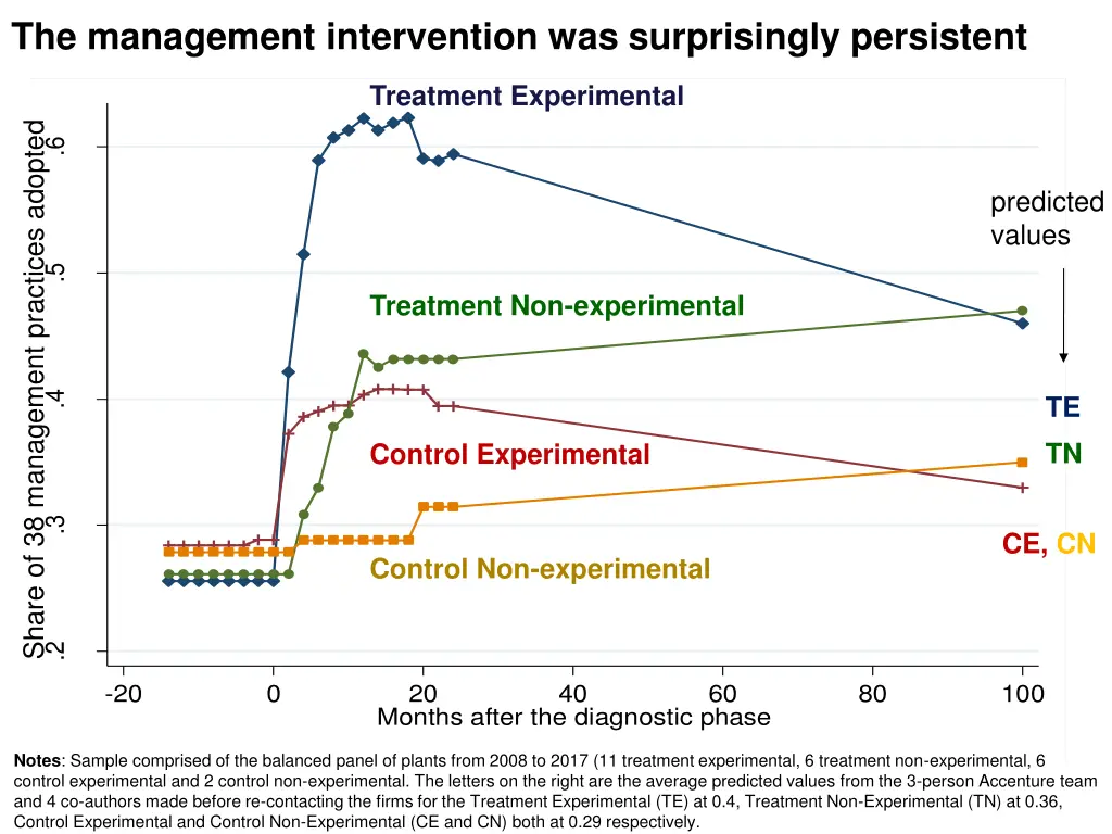 the management intervention was surprisingly