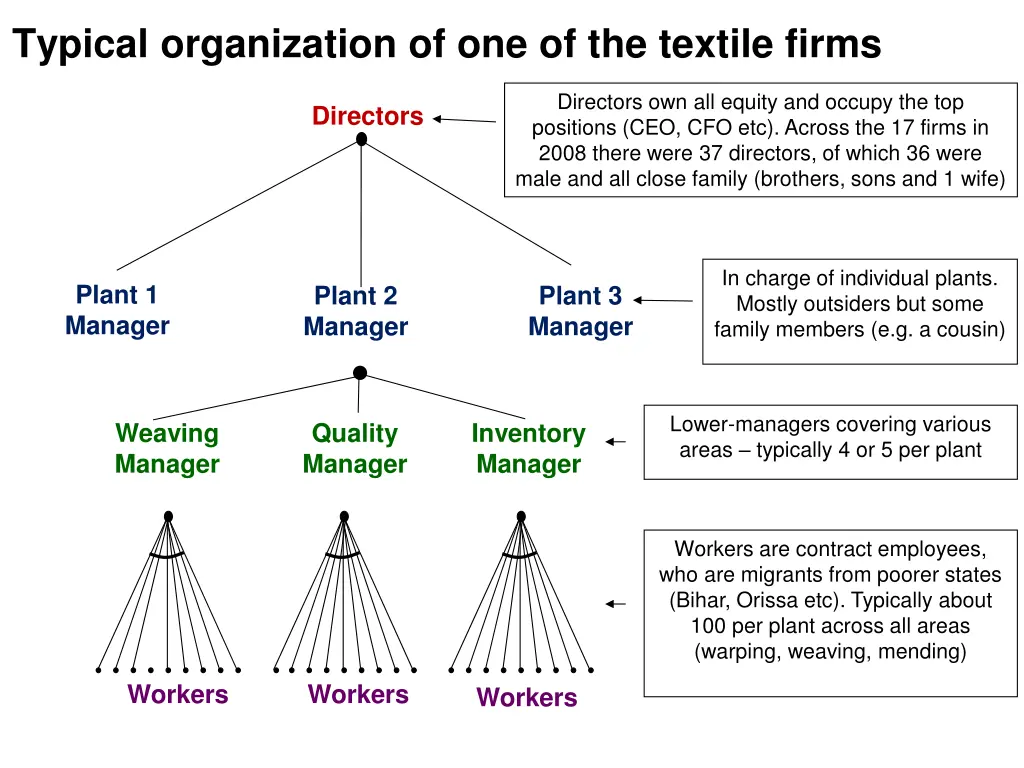 typical organization of one of the textile firms