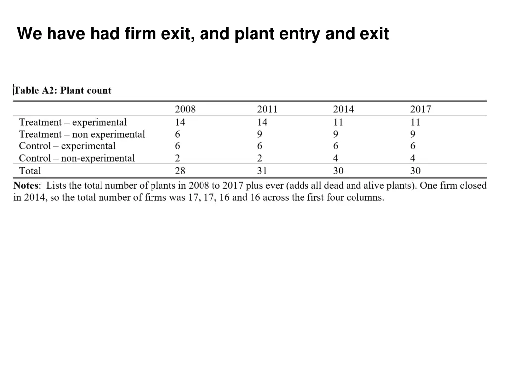 we have had firm exit and plant entry and exit