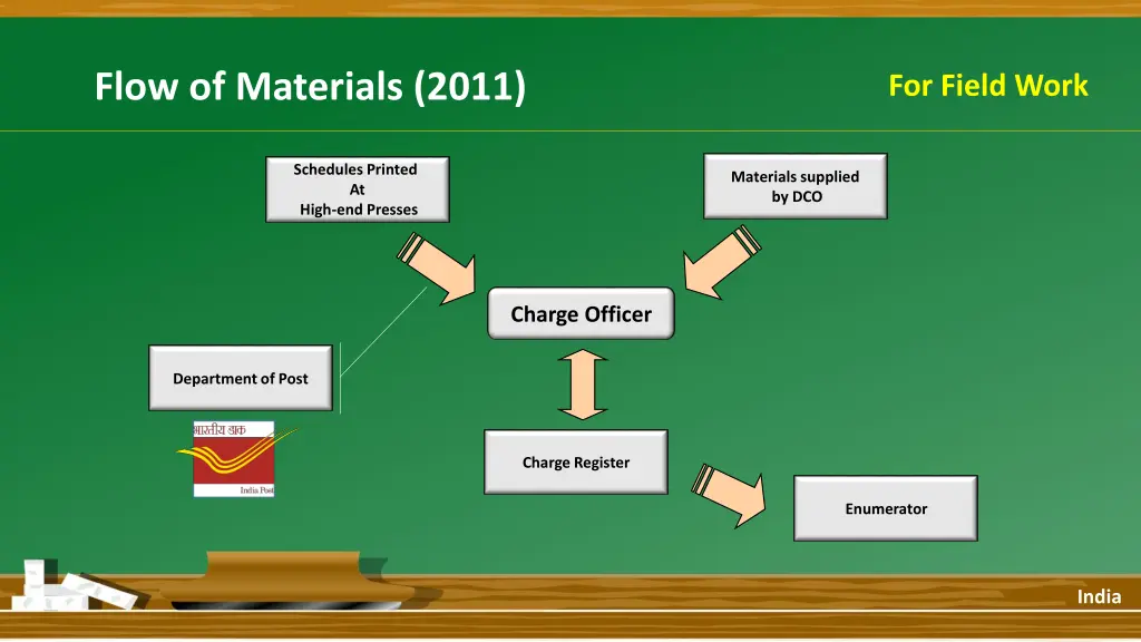 flow of materials 2011