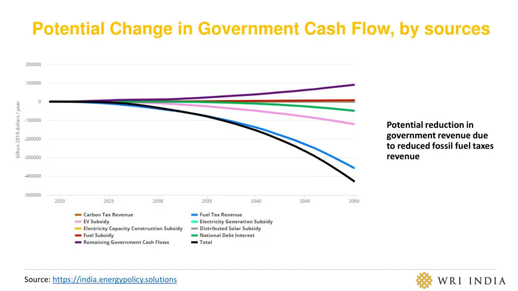 potential change in government cash flow