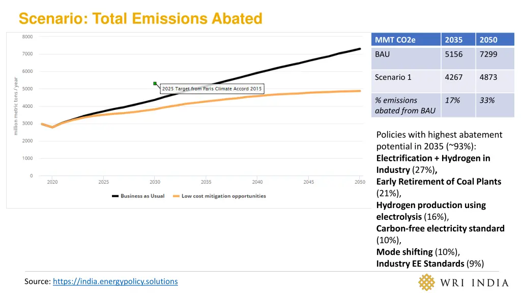 scenario total emissions abated