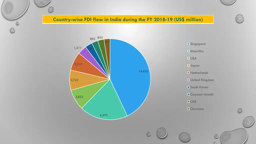 country wise fdi flow in india during the fy 2018