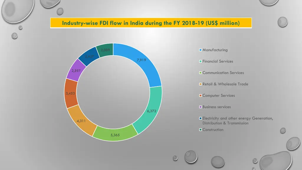 industry wise fdi flow in india during