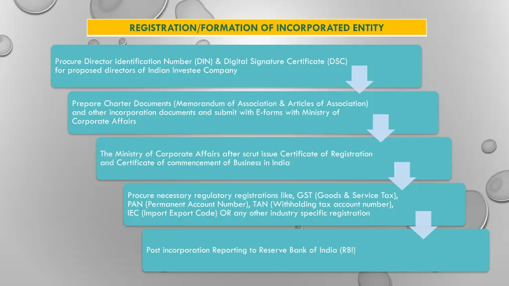 registration formation of incorporated entity