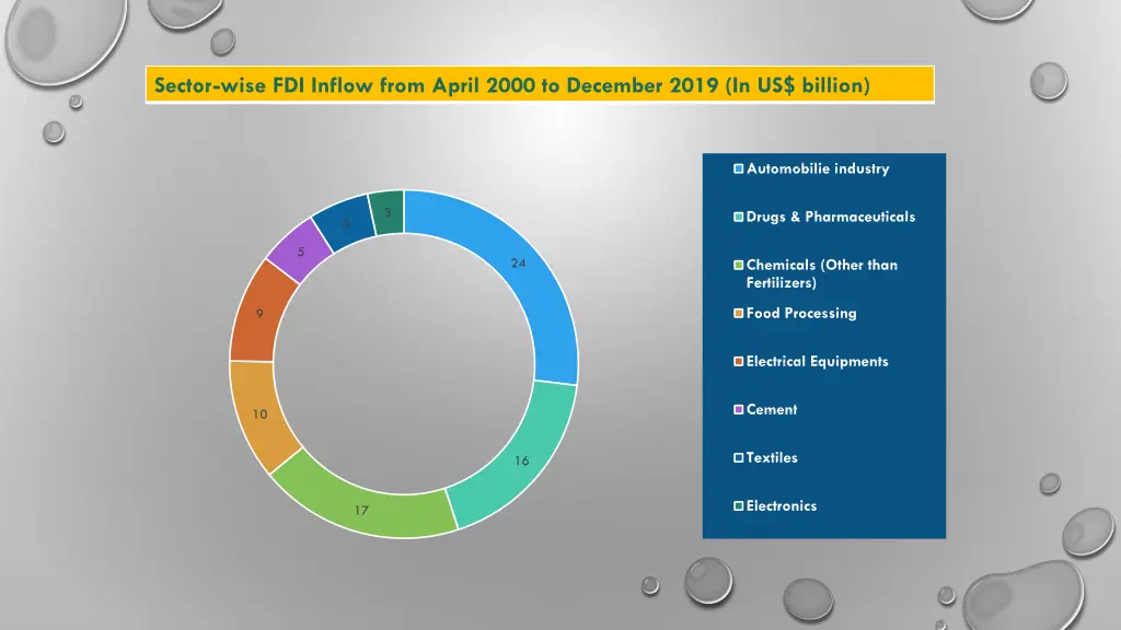 sector wise fdi inflow from april 2000