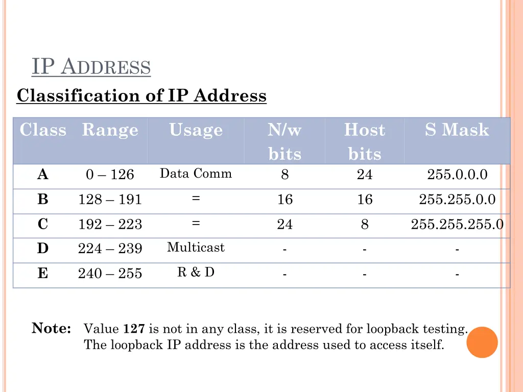 ip a ddress classification of ip address