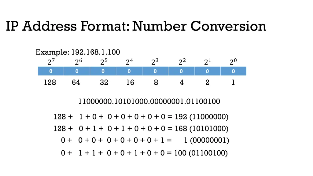 ip address format number conversion 3