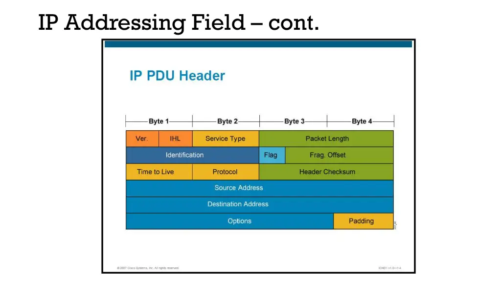 ip addressing field cont