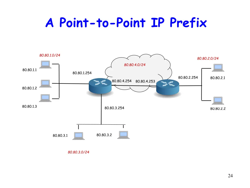 a point to point ip prefix