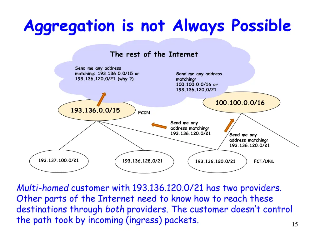 aggregation is not always possible