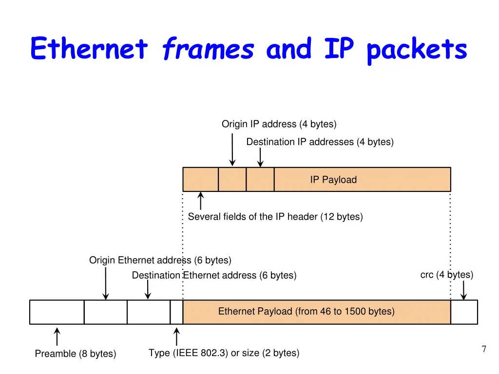 ethernet frames and ip packets