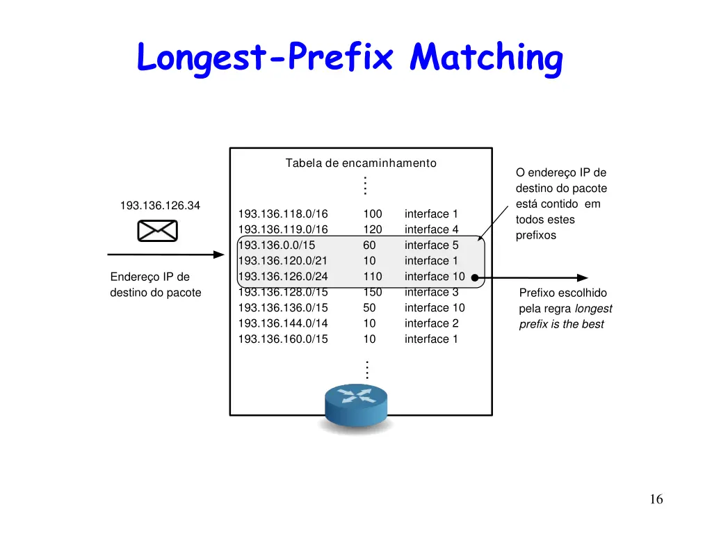 longest prefix matching