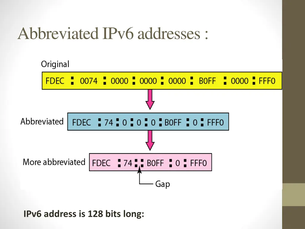 abbreviated ipv6 addresses