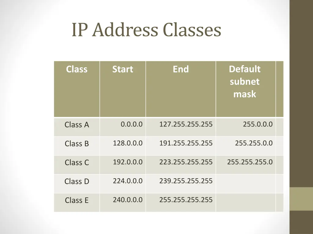 ip address classes