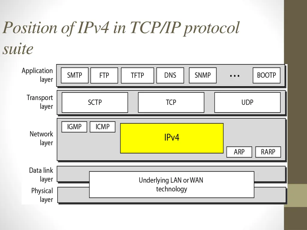 position of ipv4 in tcp ip protocol suite