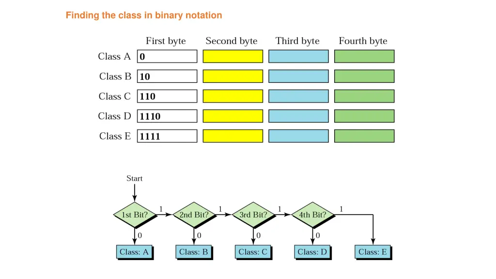 finding the class in binary notation