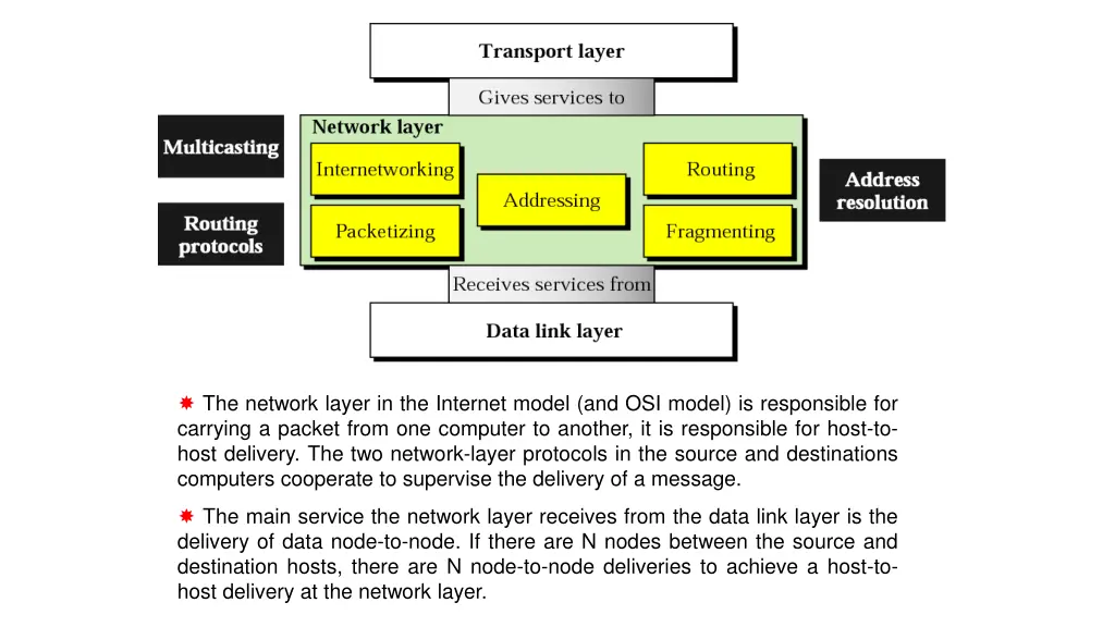 the network layer in the internet model