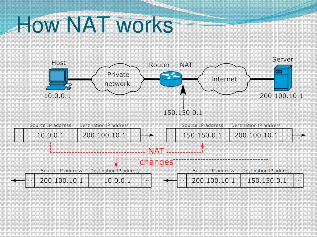 how nat works