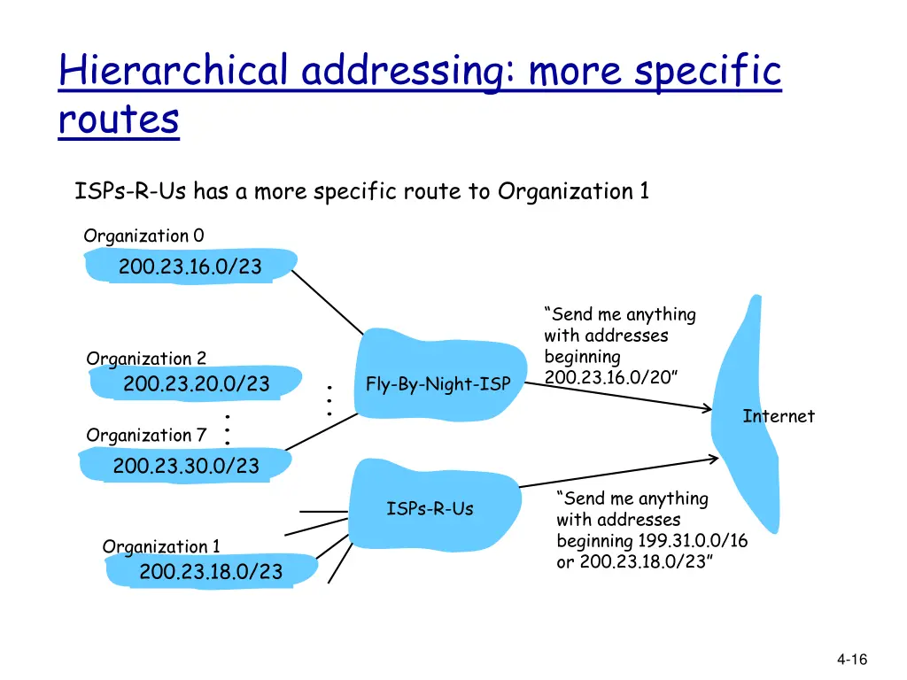 hierarchical addressing more specific routes