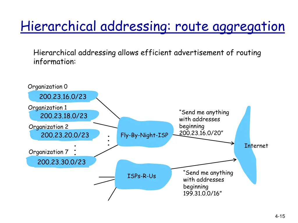 hierarchical addressing route aggregation