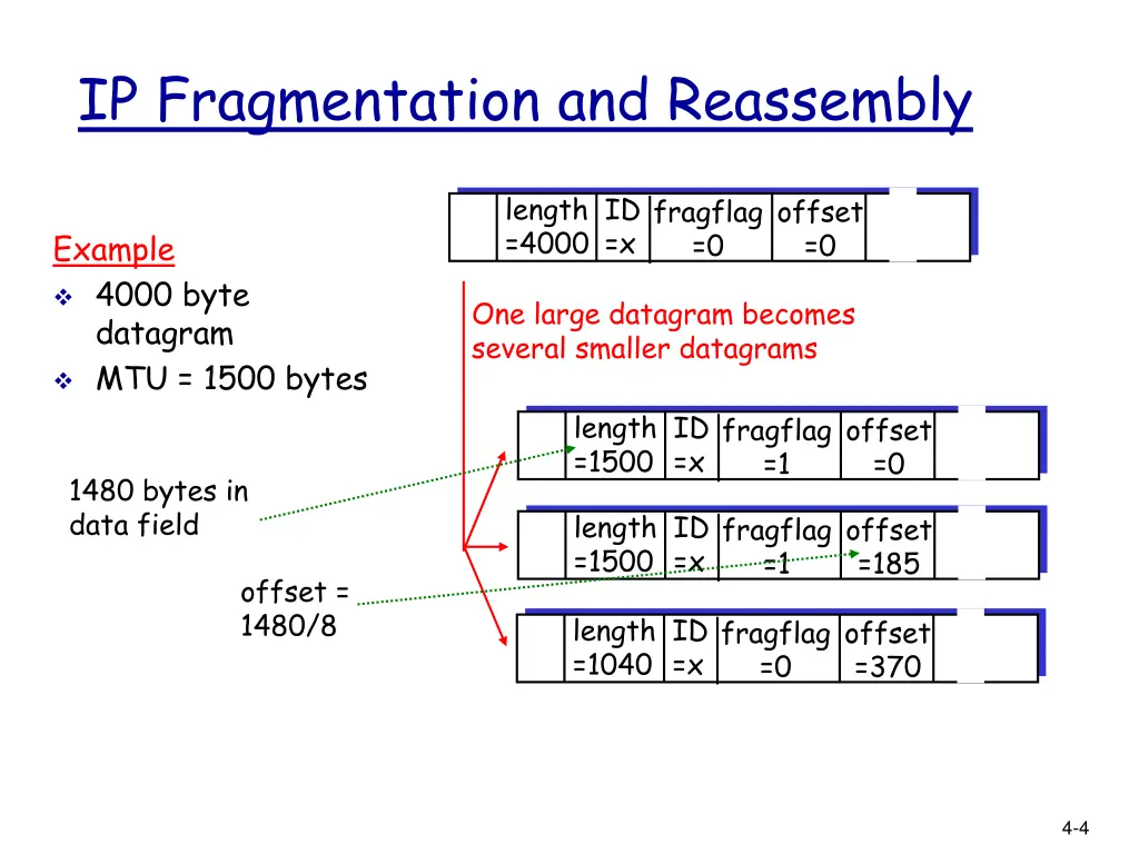 ip fragmentation and reassembly