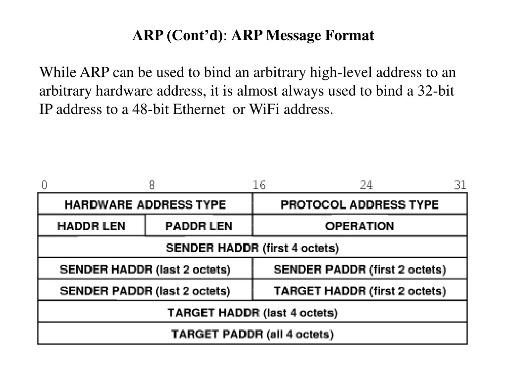 arp cont d arp message format 1