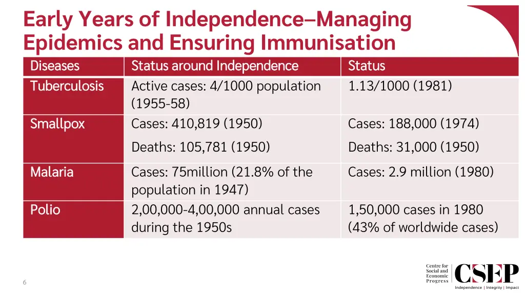 early years of independence managing epidemics