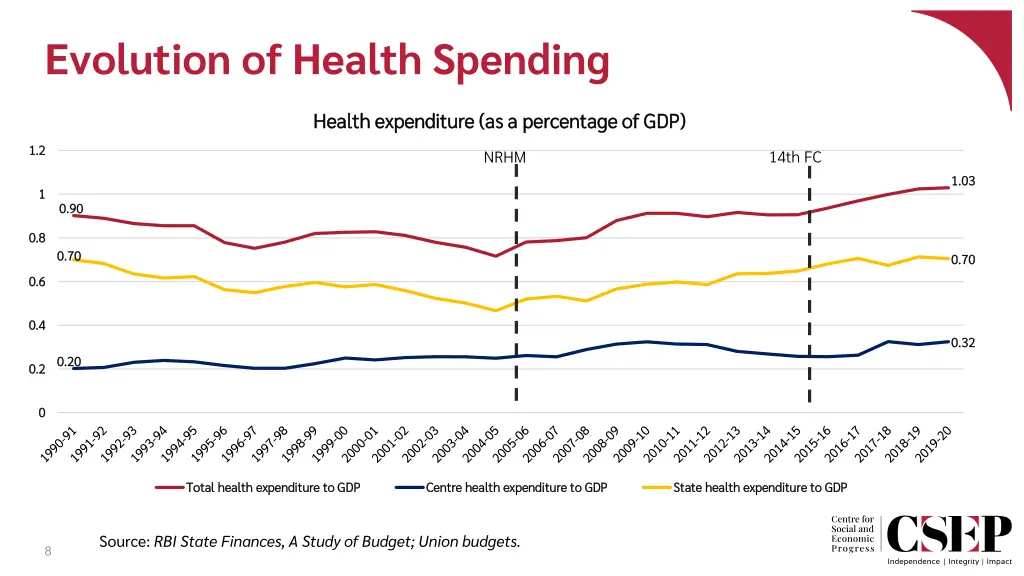 evolution of health spending