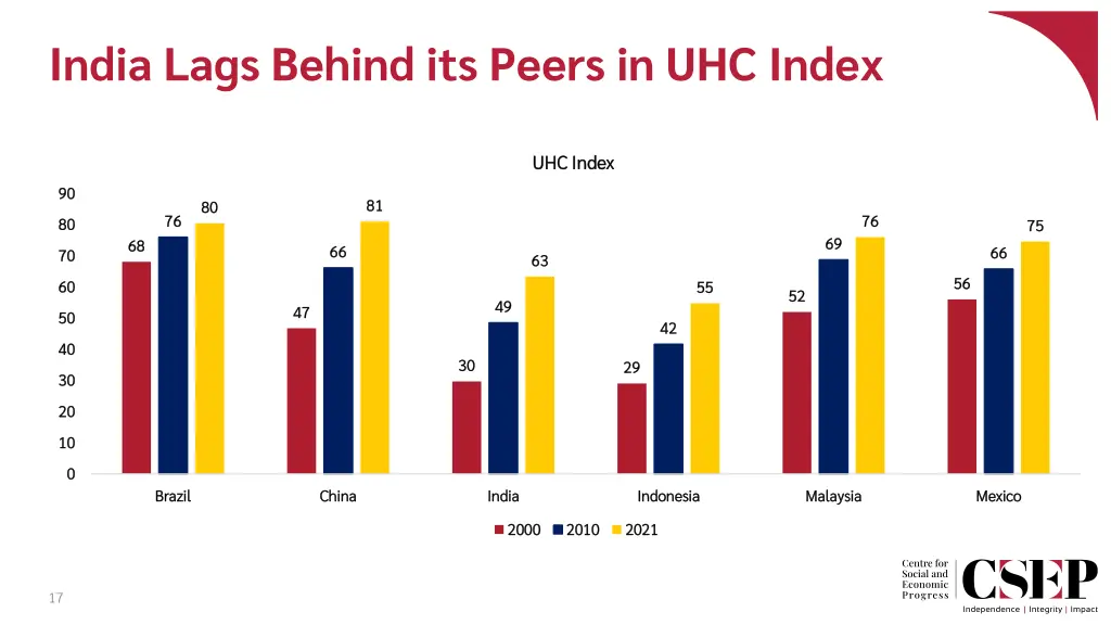 india lags behind its peers in uhc index