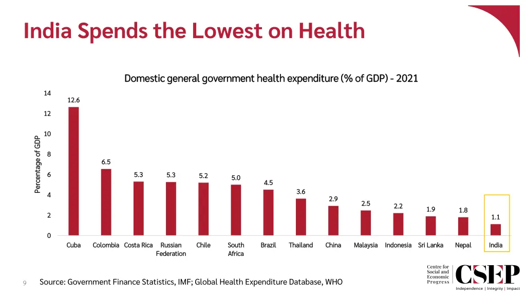 india spends the lowest on health