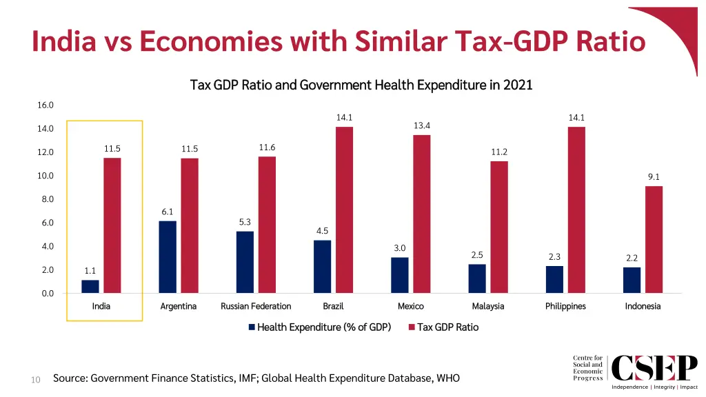 india vs economies with similar tax gdp ratio