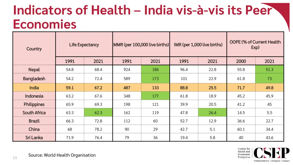 indicators of health india vis vis its peer