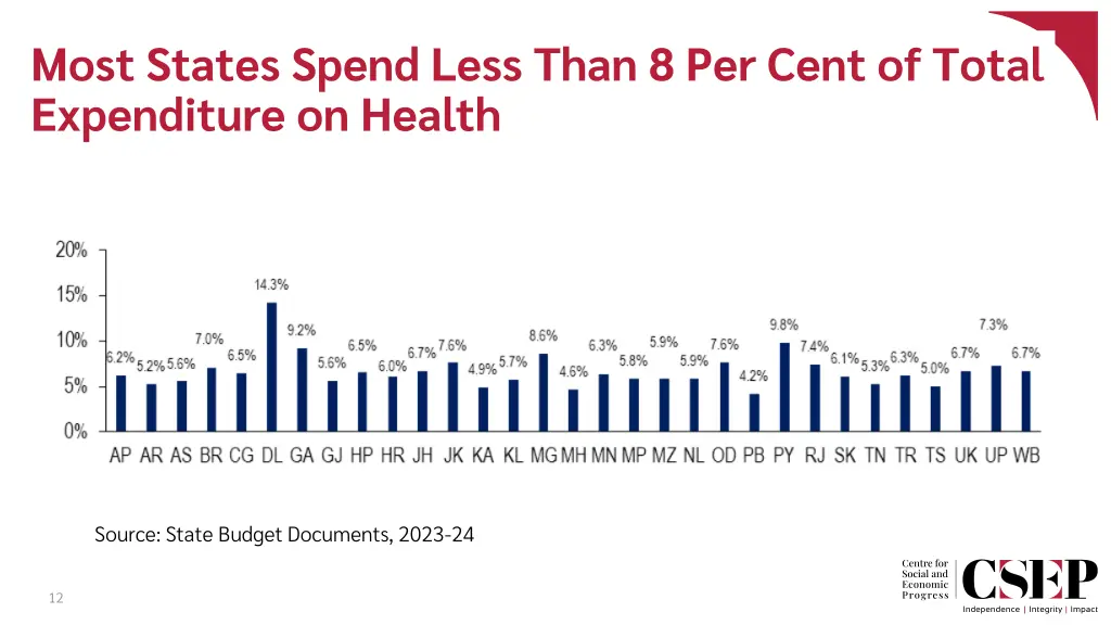 most states spend less than 8 per cent of total