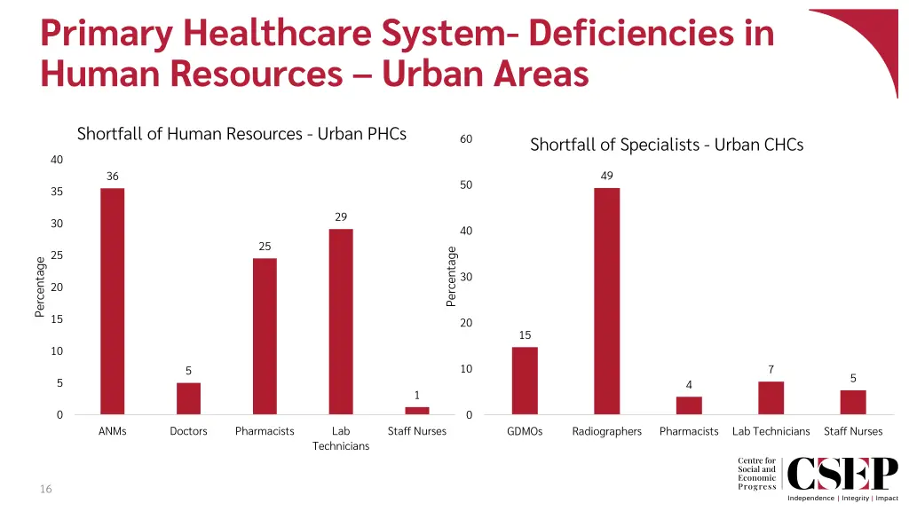 primary healthcare system deficiencies in human 1